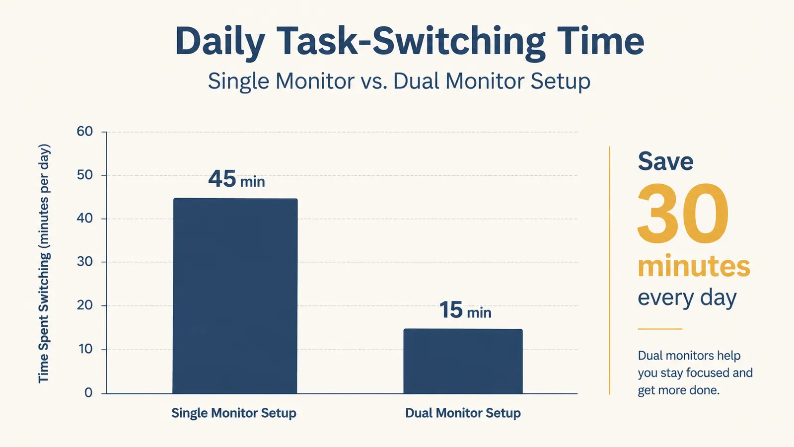 Chart showing time spent on task-switching versus focused work with one monitor versus two monitors