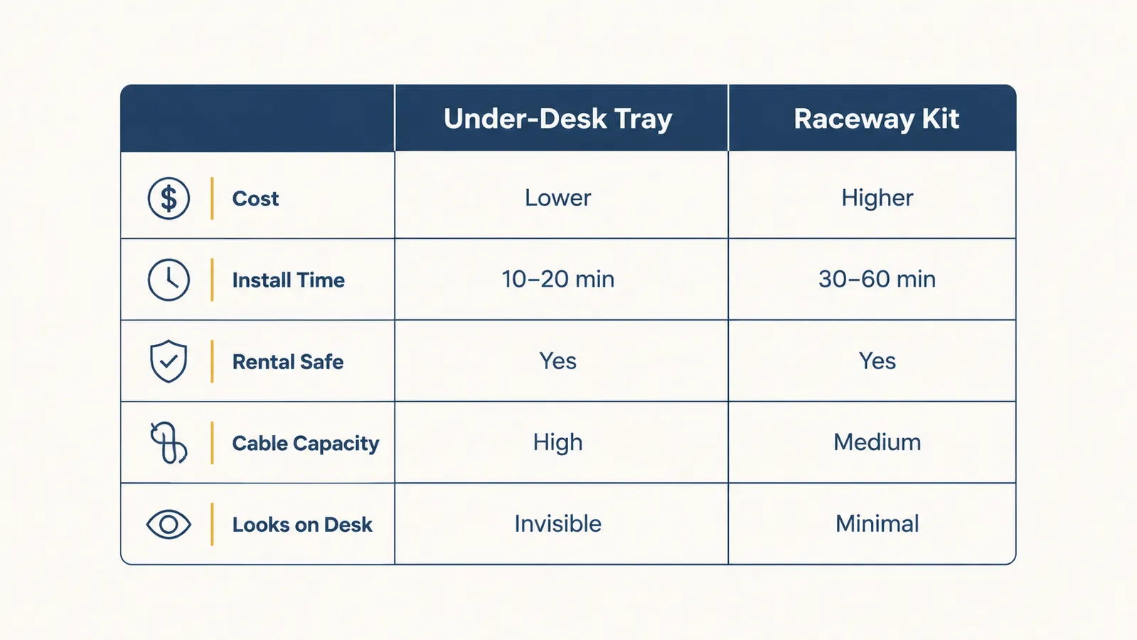 Side-by-side comparison chart of cable tray versus raceway kit showing installation time, cost, and capacity